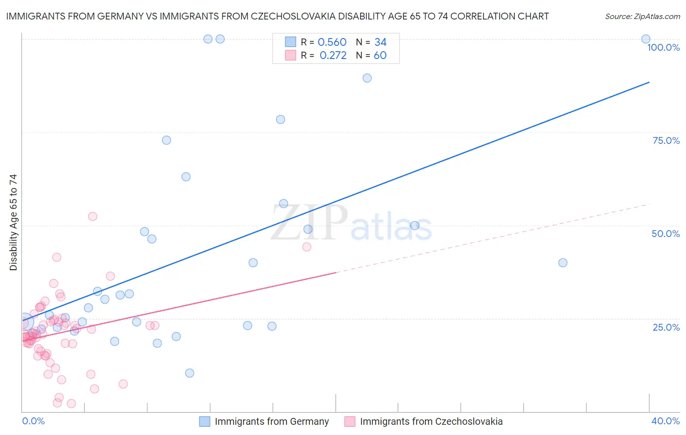 Immigrants from Germany vs Immigrants from Czechoslovakia Disability Age 65 to 74