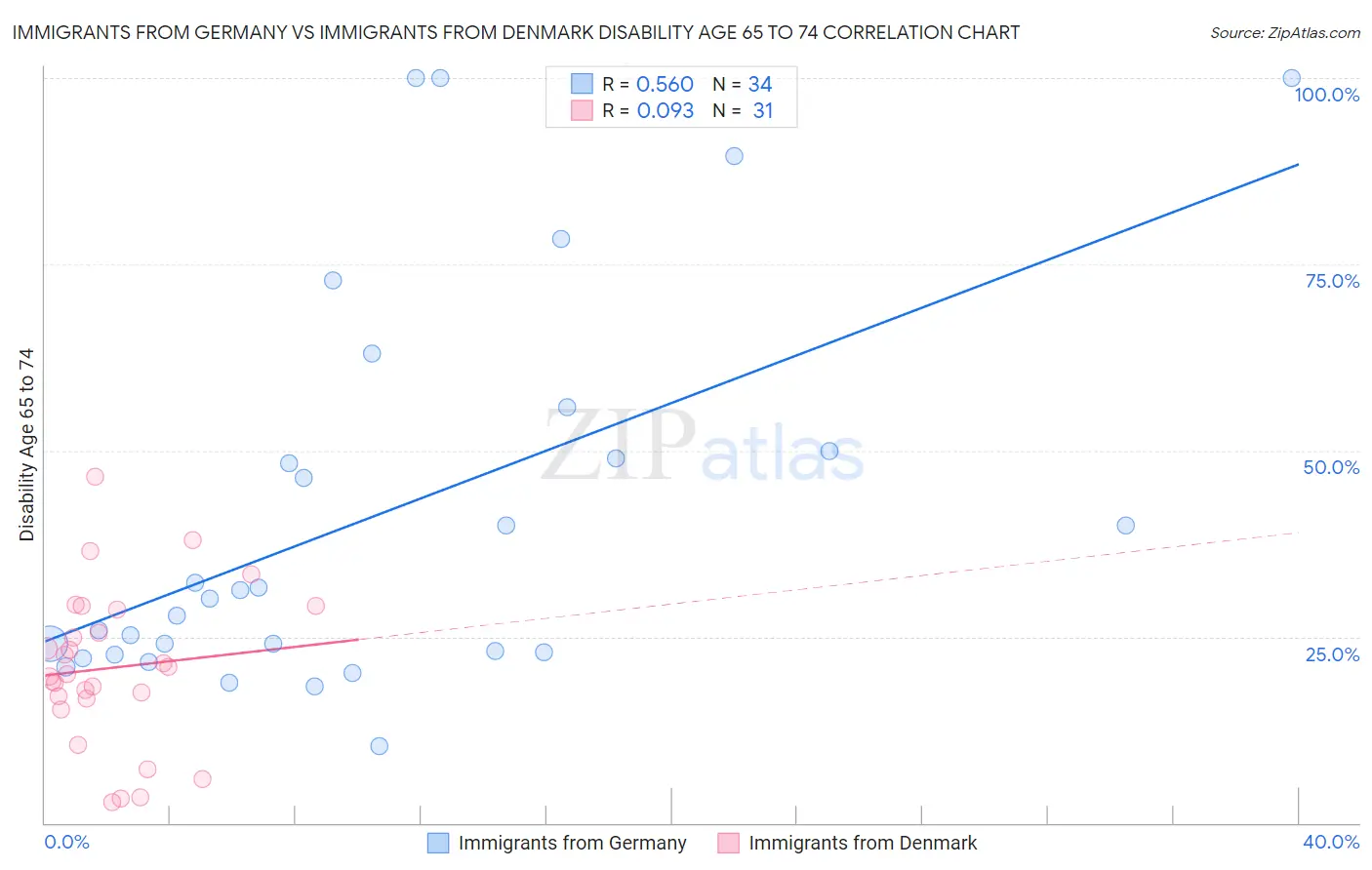 Immigrants from Germany vs Immigrants from Denmark Disability Age 65 to 74