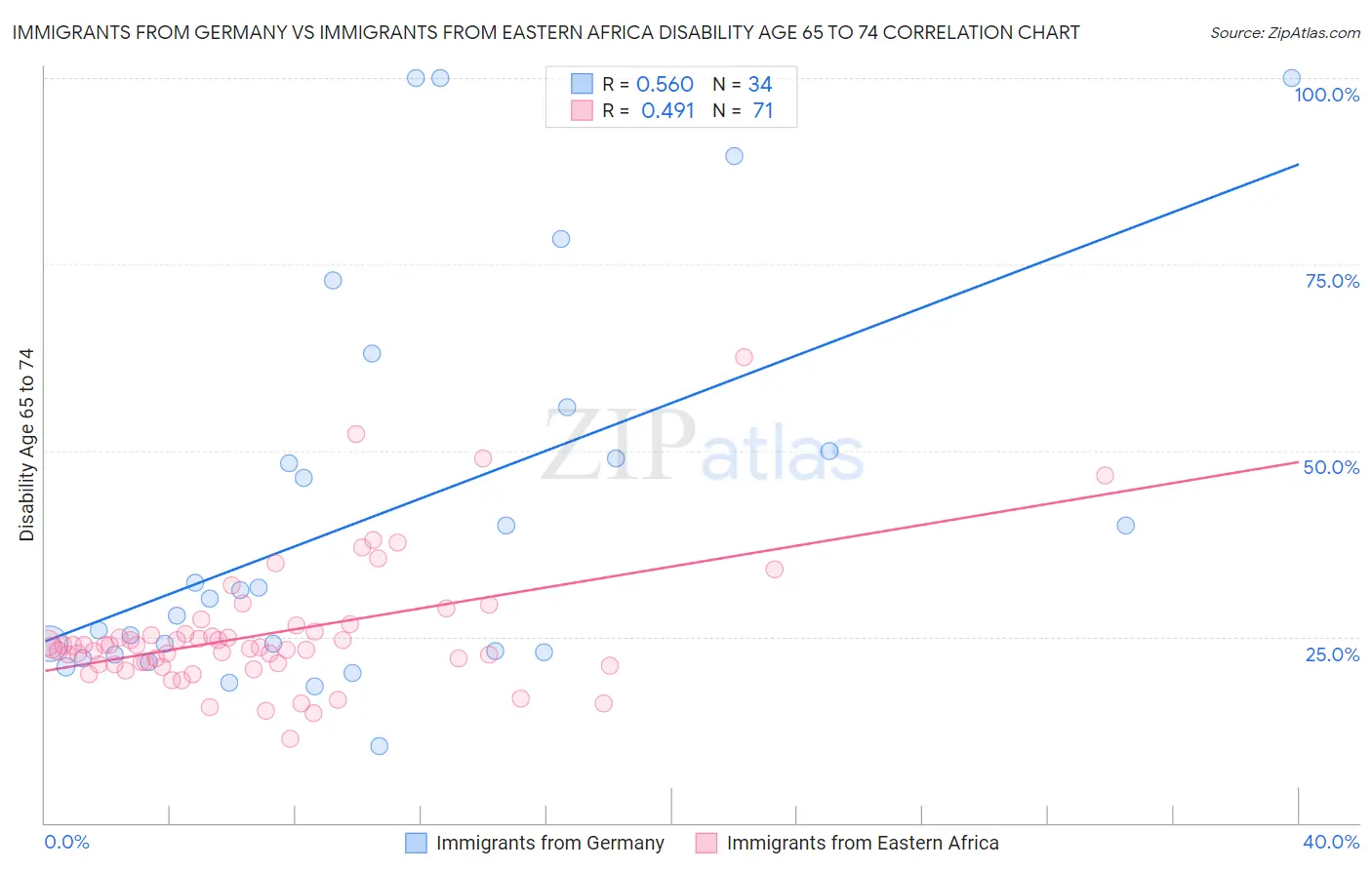 Immigrants from Germany vs Immigrants from Eastern Africa Disability Age 65 to 74