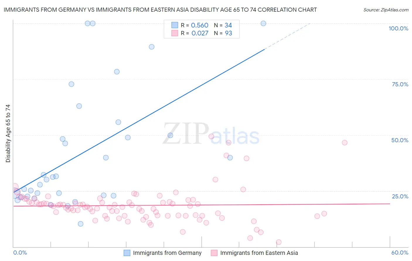 Immigrants from Germany vs Immigrants from Eastern Asia Disability Age 65 to 74