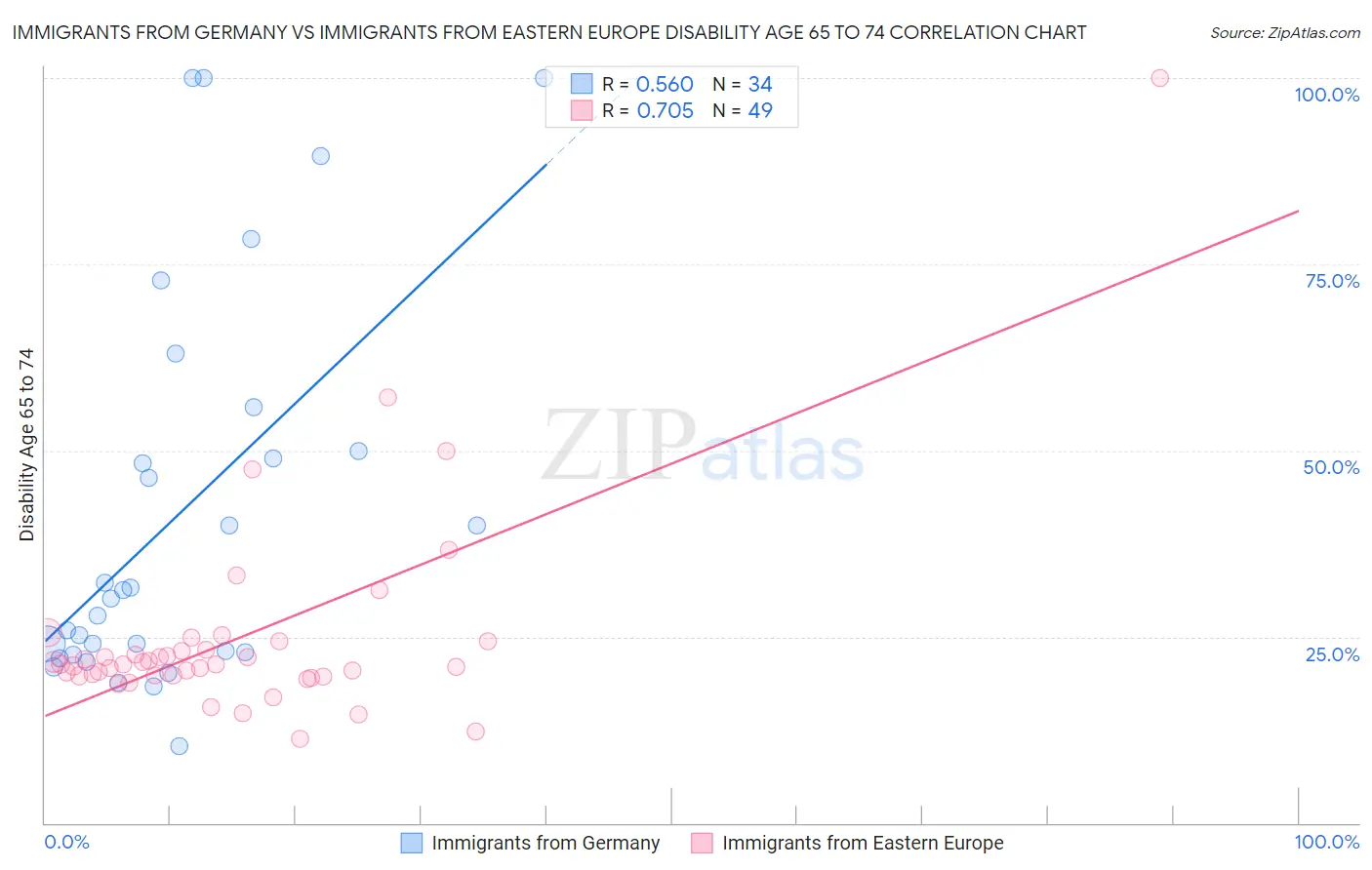 Immigrants from Germany vs Immigrants from Eastern Europe Disability Age 65 to 74
