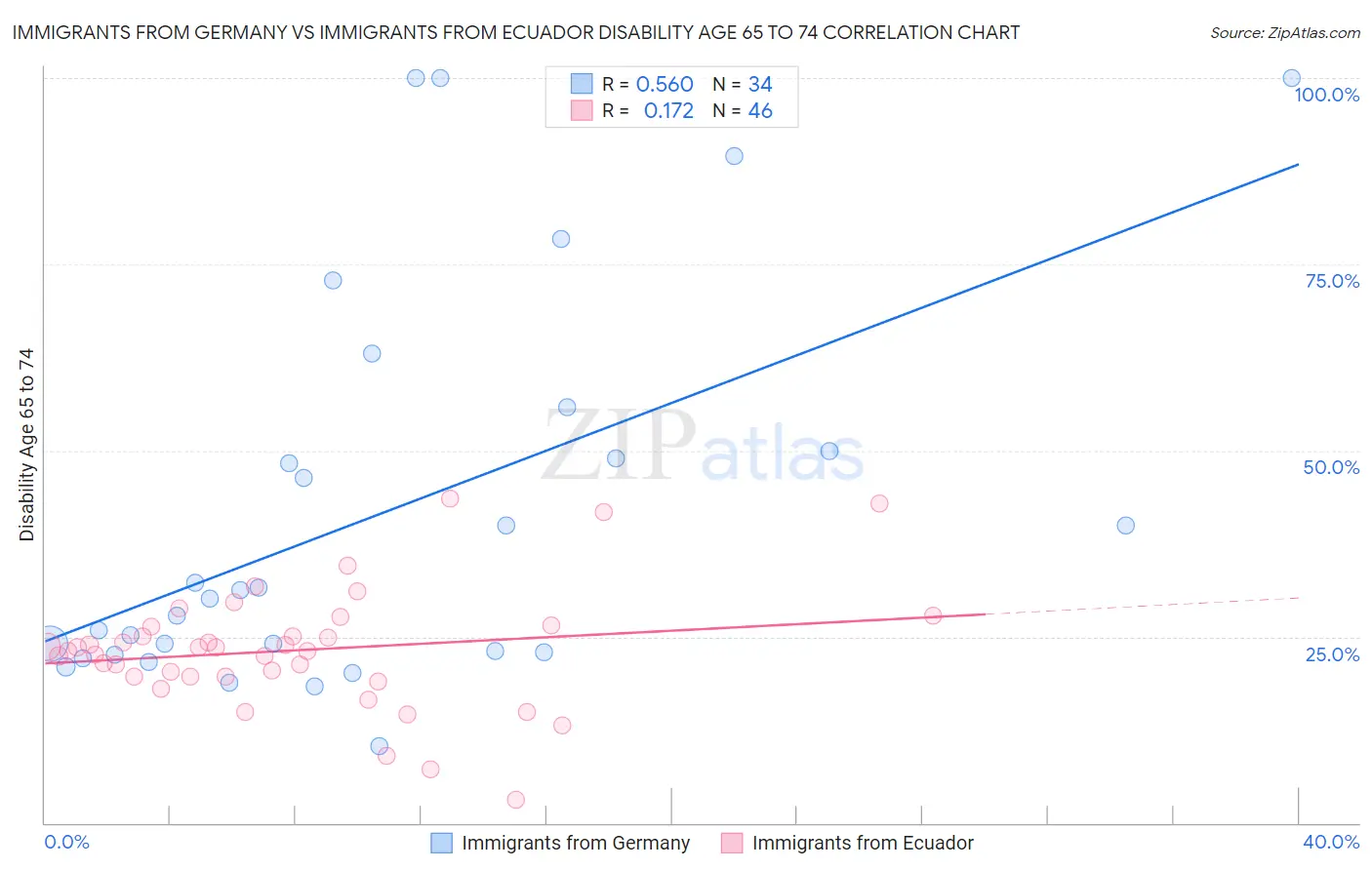 Immigrants from Germany vs Immigrants from Ecuador Disability Age 65 to 74