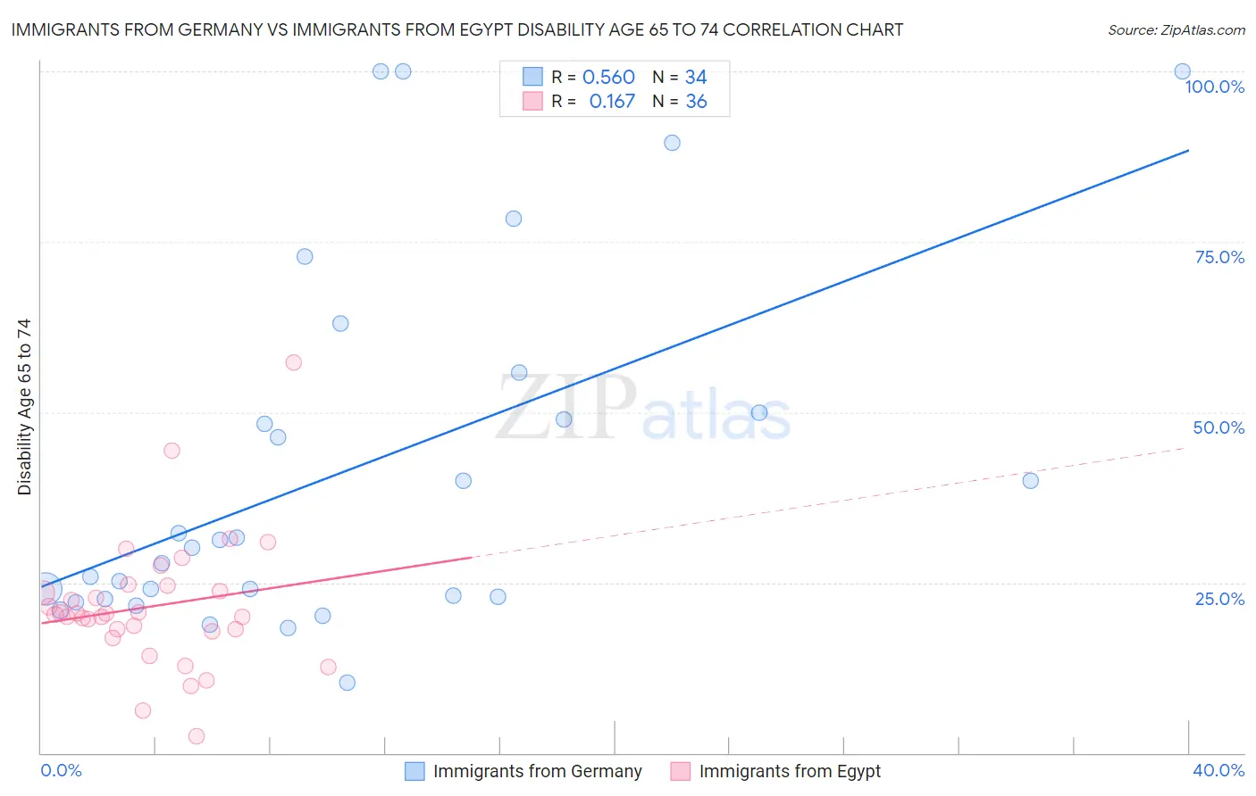 Immigrants from Germany vs Immigrants from Egypt Disability Age 65 to 74