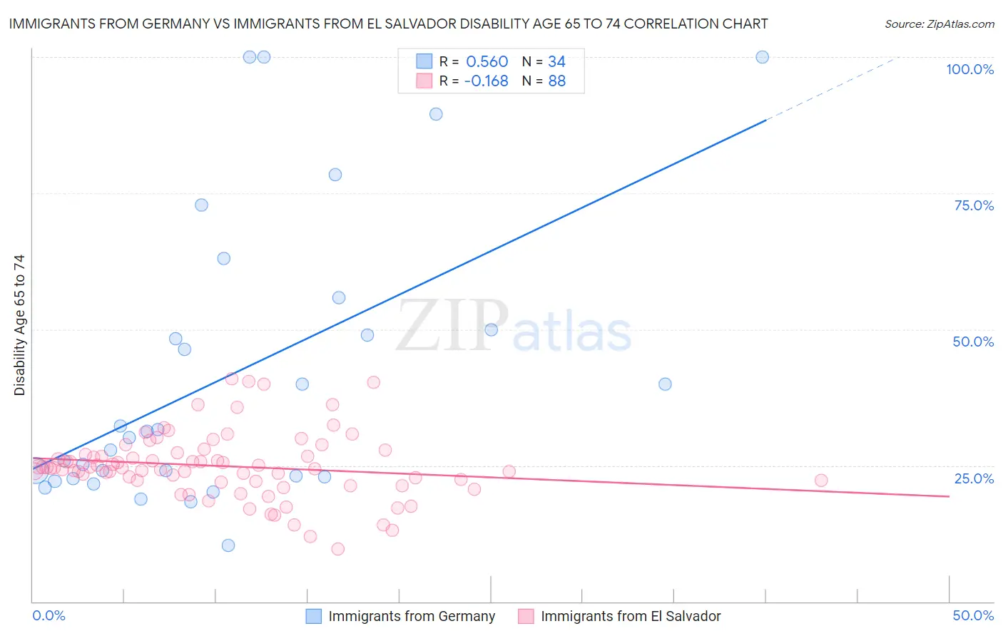 Immigrants from Germany vs Immigrants from El Salvador Disability Age 65 to 74