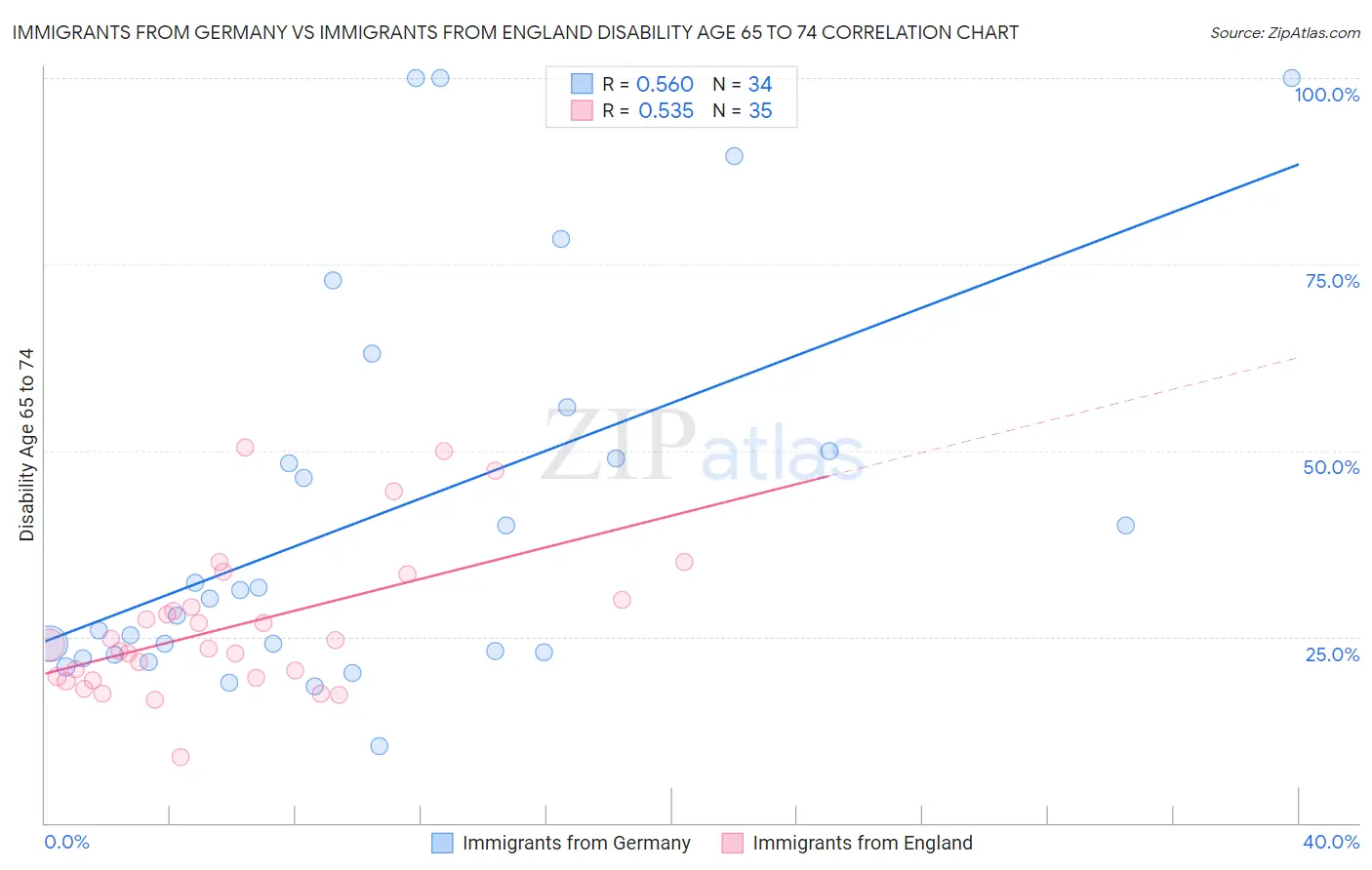 Immigrants from Germany vs Immigrants from England Disability Age 65 to 74