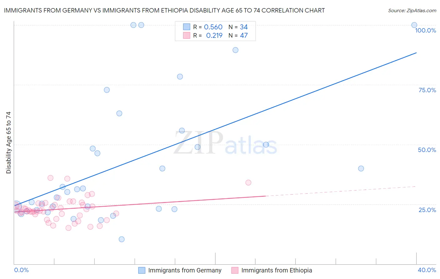 Immigrants from Germany vs Immigrants from Ethiopia Disability Age 65 to 74