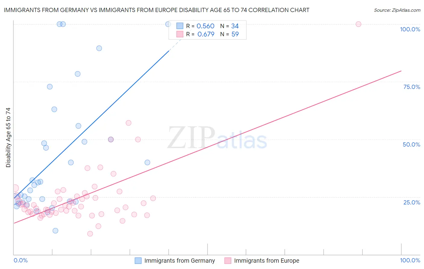 Immigrants from Germany vs Immigrants from Europe Disability Age 65 to 74