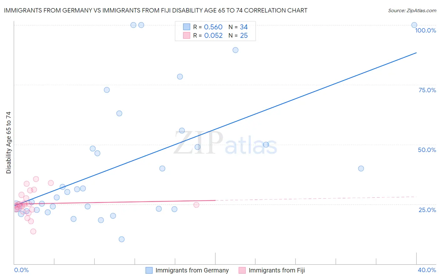 Immigrants from Germany vs Immigrants from Fiji Disability Age 65 to 74