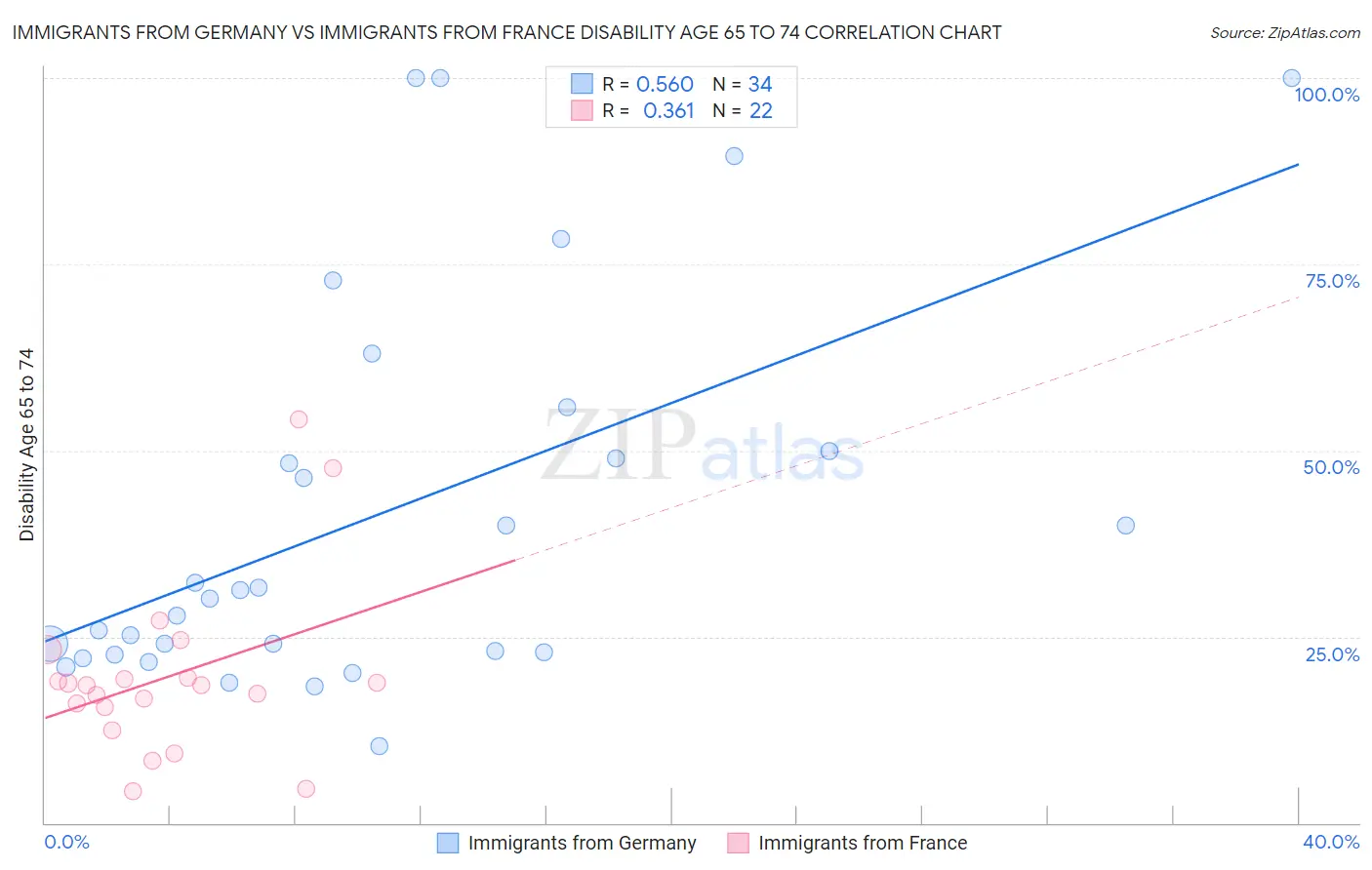 Immigrants from Germany vs Immigrants from France Disability Age 65 to 74
