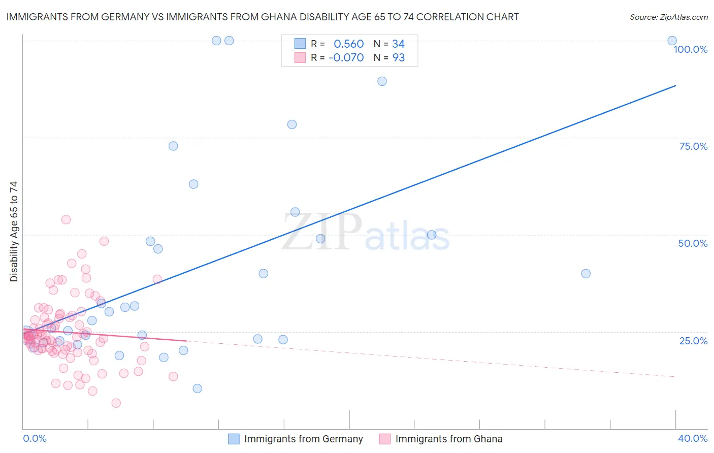 Immigrants from Germany vs Immigrants from Ghana Disability Age 65 to 74