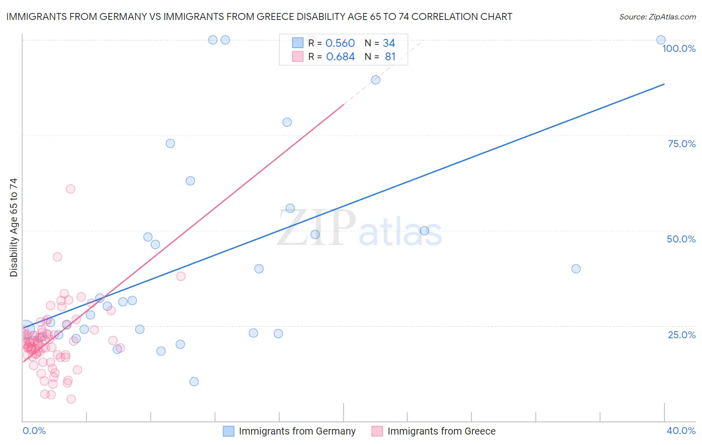 Immigrants from Germany vs Immigrants from Greece Disability Age 65 to 74
