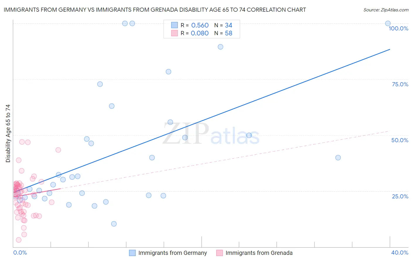 Immigrants from Germany vs Immigrants from Grenada Disability Age 65 to 74