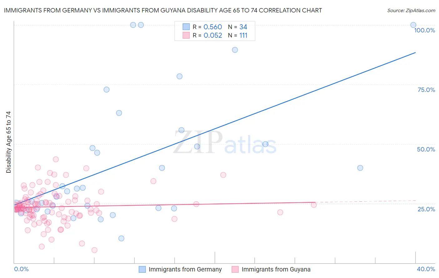 Immigrants from Germany vs Immigrants from Guyana Disability Age 65 to 74