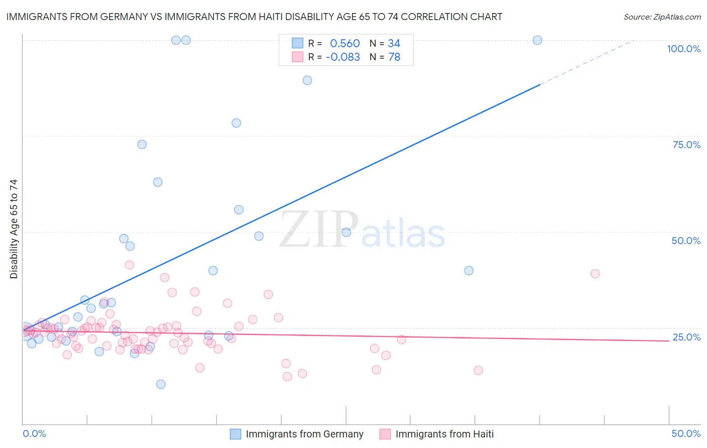 Immigrants from Germany vs Immigrants from Haiti Disability Age 65 to 74
