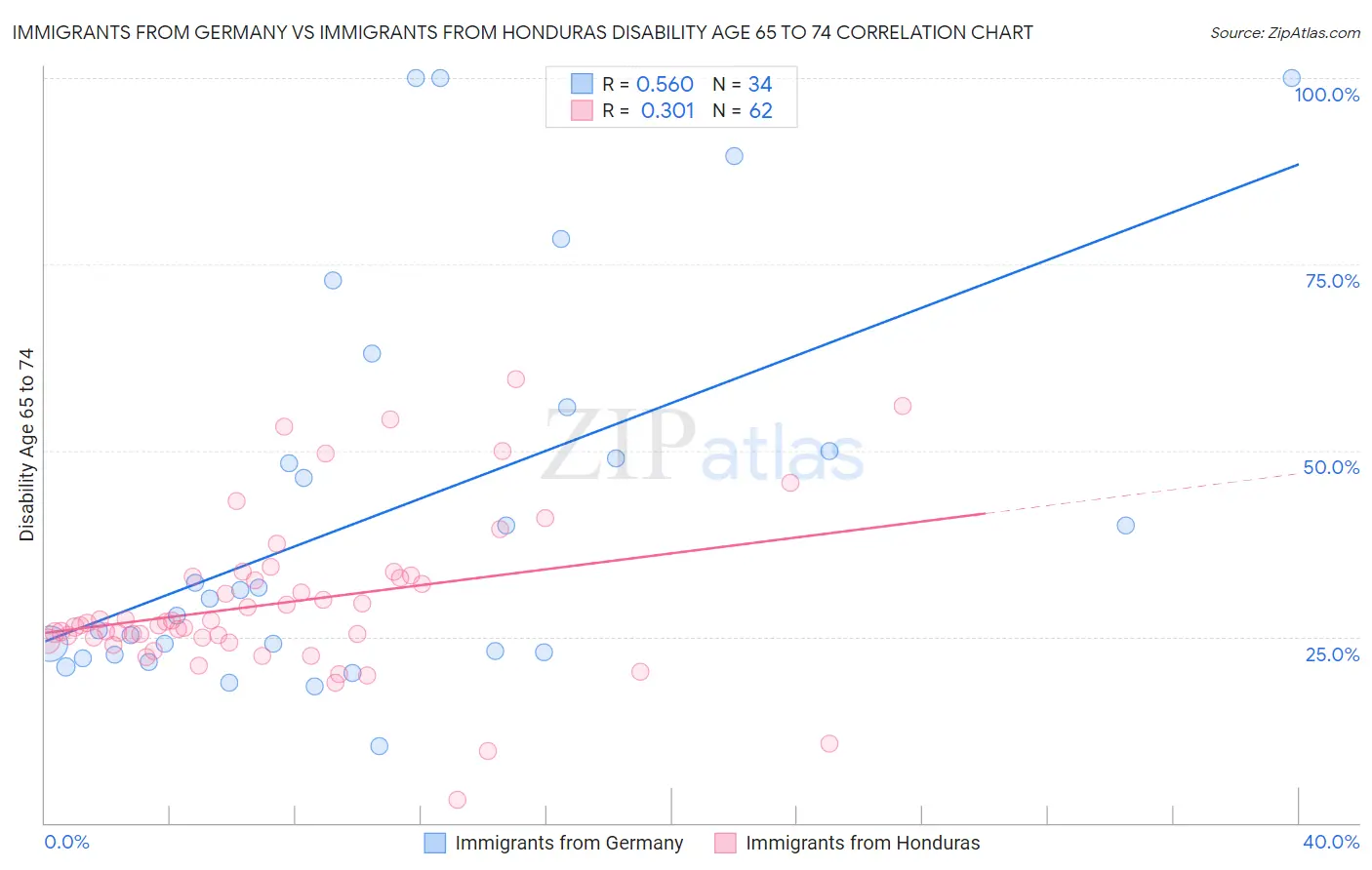 Immigrants from Germany vs Immigrants from Honduras Disability Age 65 to 74