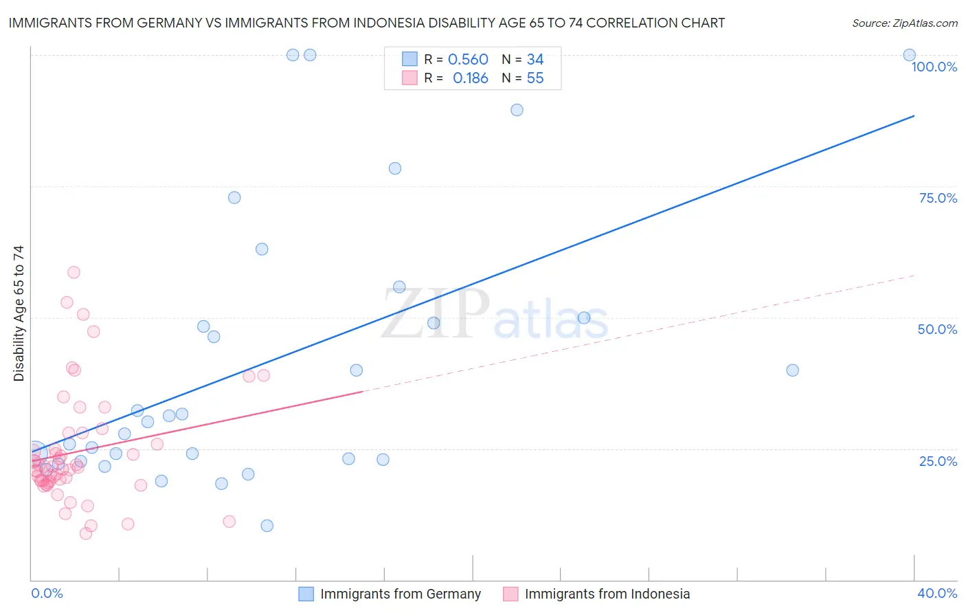 Immigrants from Germany vs Immigrants from Indonesia Disability Age 65 to 74