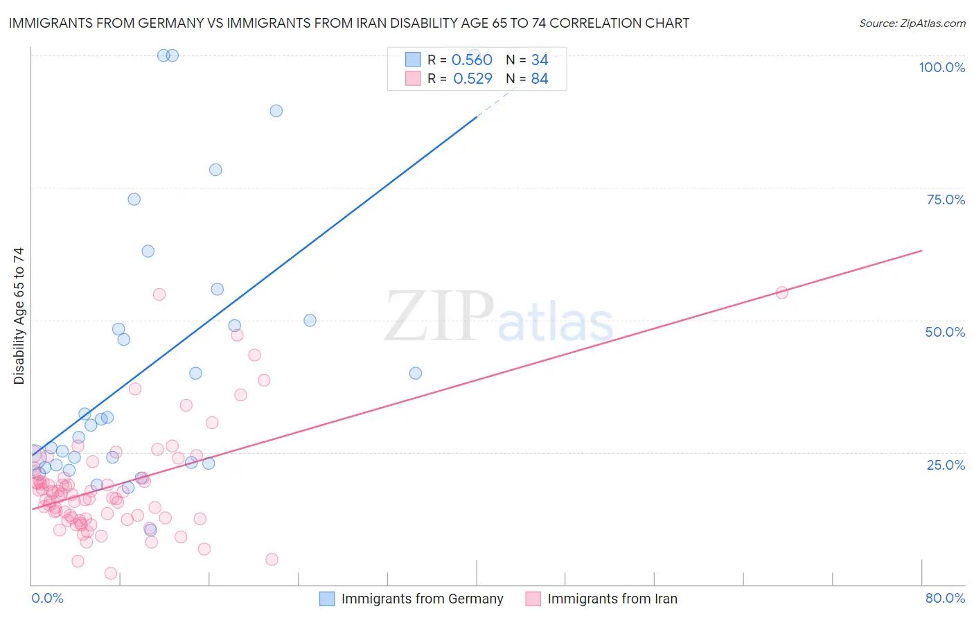 Immigrants from Germany vs Immigrants from Iran Disability Age 65 to 74