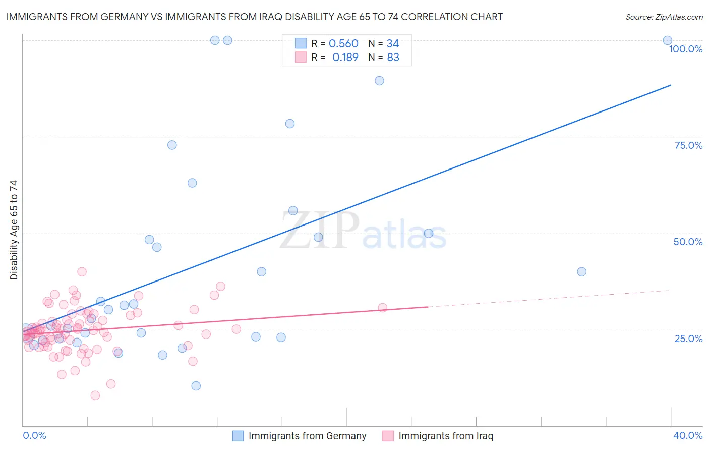 Immigrants from Germany vs Immigrants from Iraq Disability Age 65 to 74