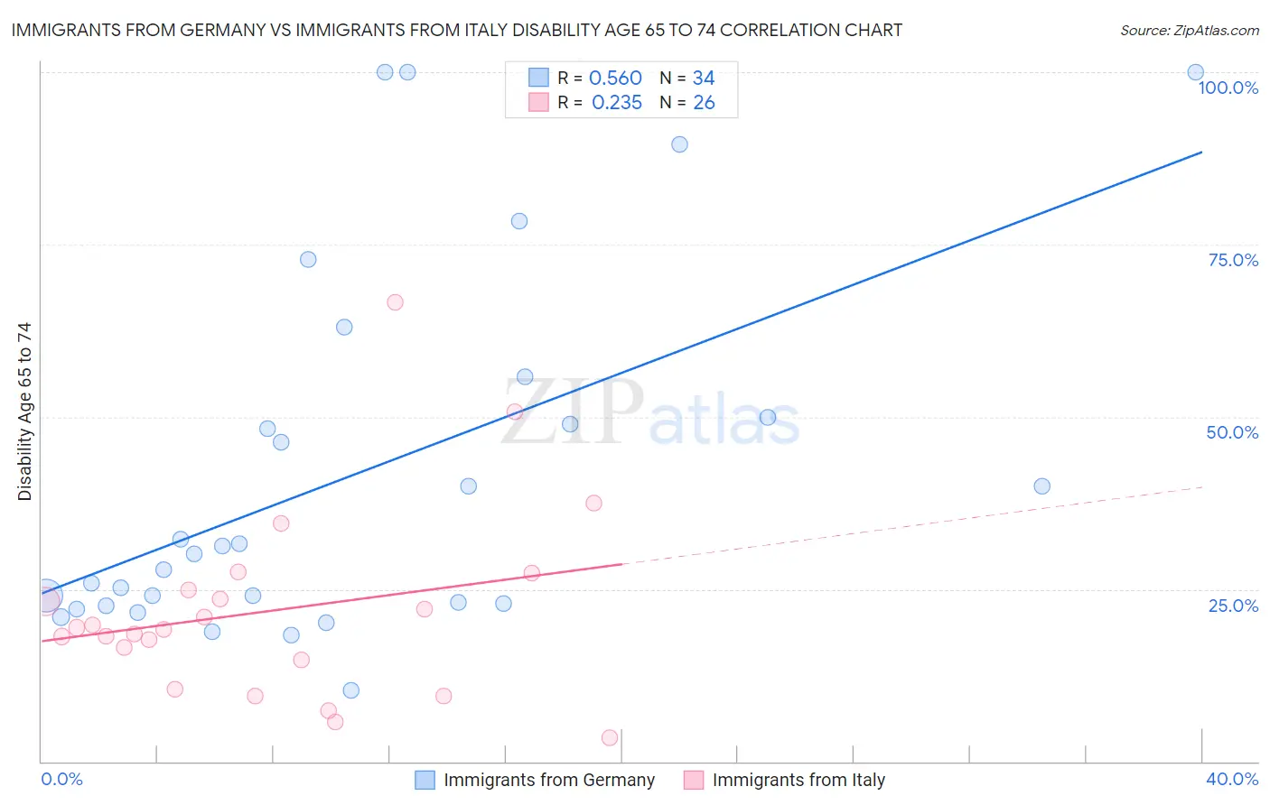 Immigrants from Germany vs Immigrants from Italy Disability Age 65 to 74