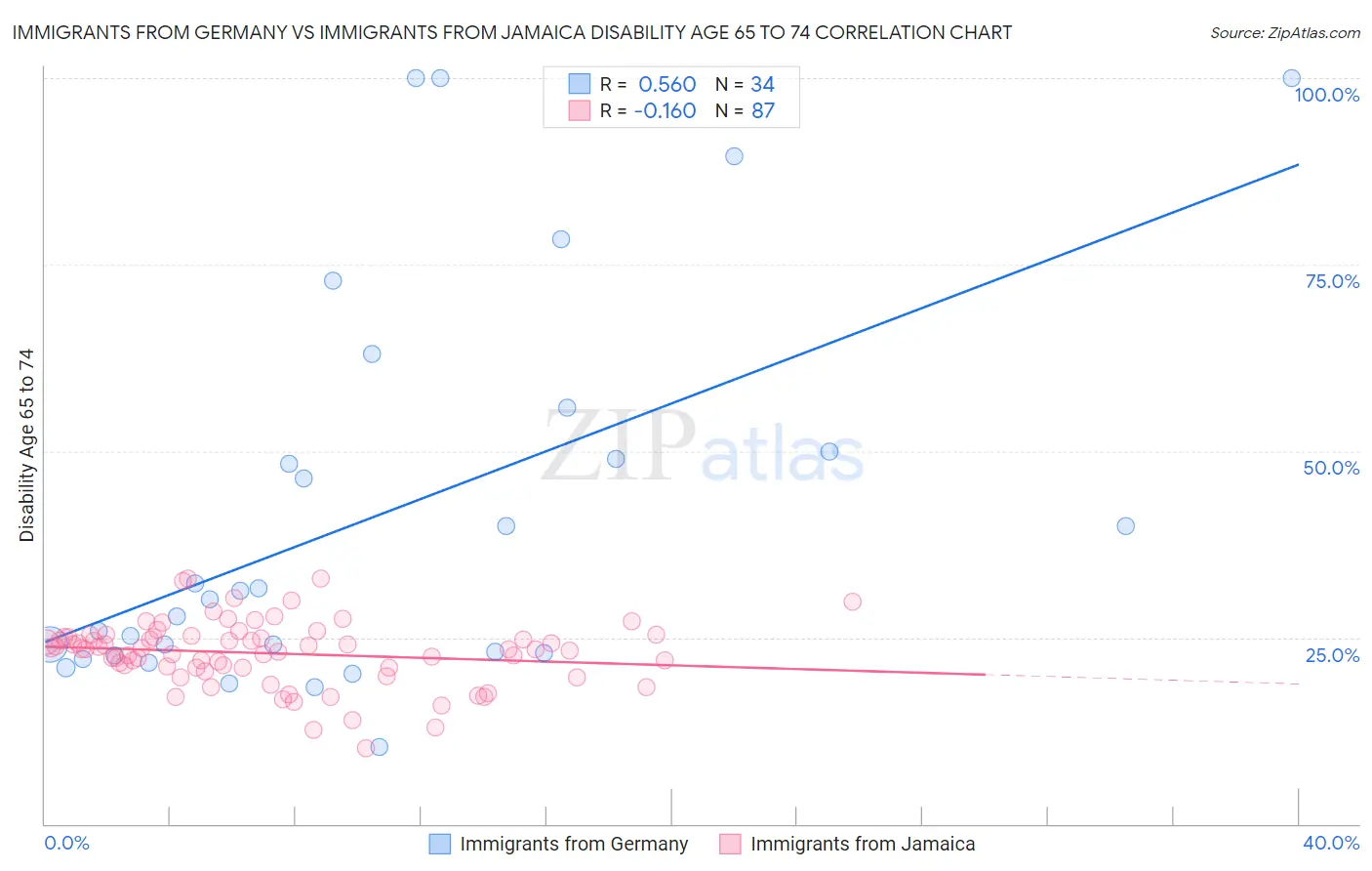 Immigrants from Germany vs Immigrants from Jamaica Disability Age 65 to 74