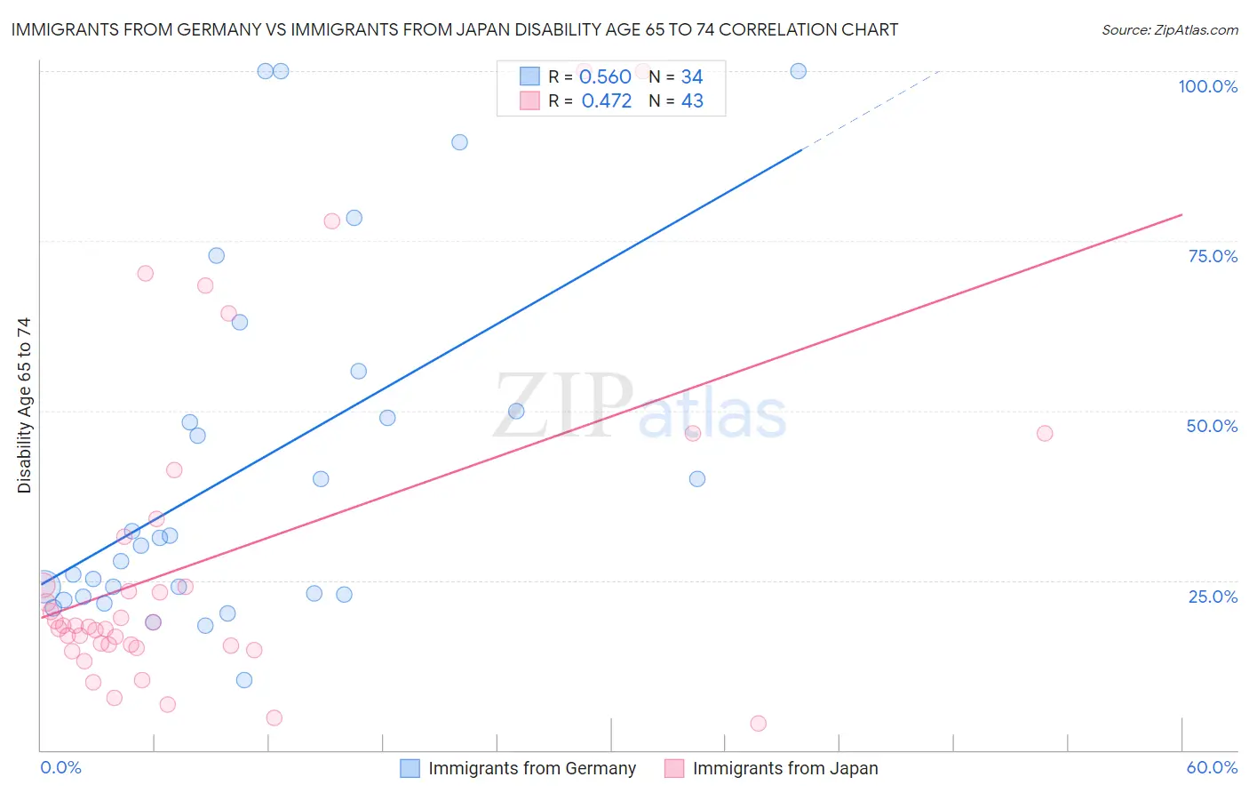 Immigrants from Germany vs Immigrants from Japan Disability Age 65 to 74