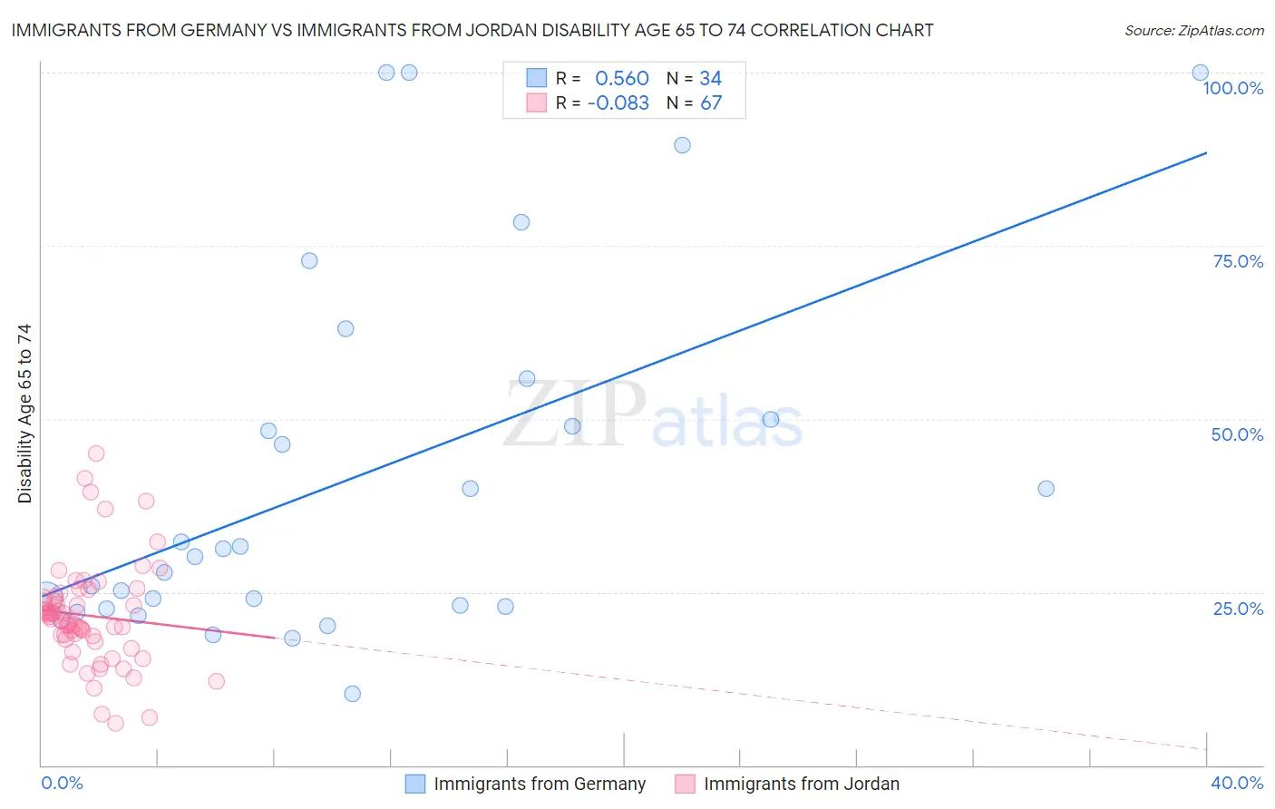 Immigrants from Germany vs Immigrants from Jordan Disability Age 65 to 74