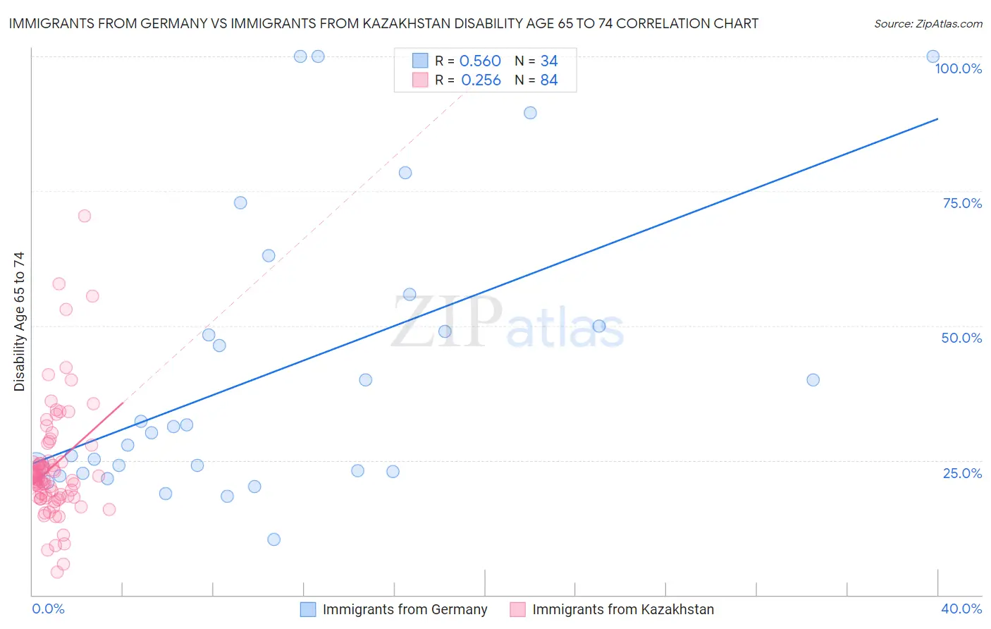 Immigrants from Germany vs Immigrants from Kazakhstan Disability Age 65 to 74