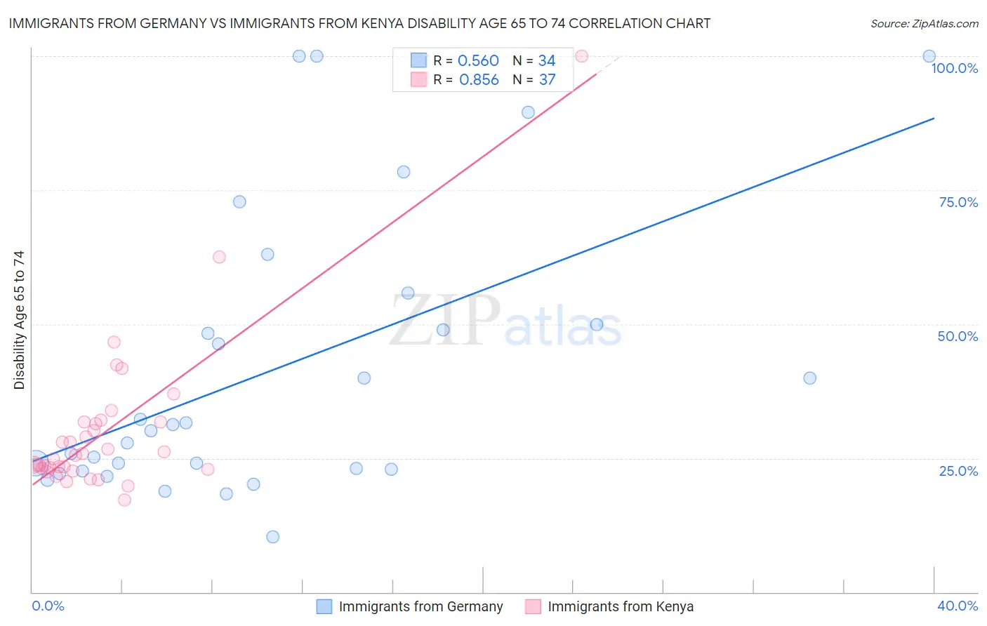 Immigrants from Germany vs Immigrants from Kenya Disability Age 65 to 74