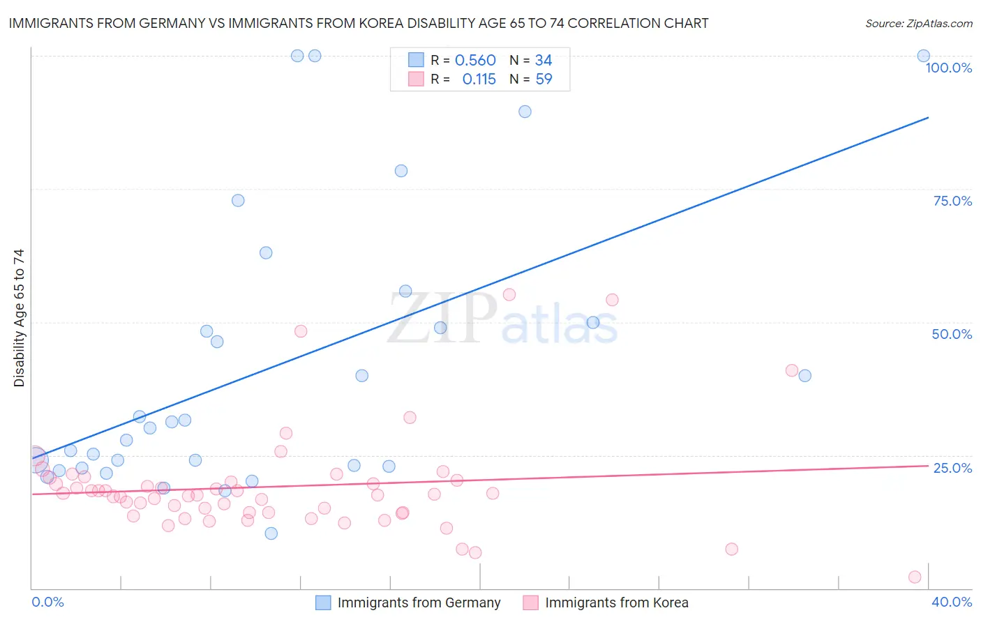 Immigrants from Germany vs Immigrants from Korea Disability Age 65 to 74