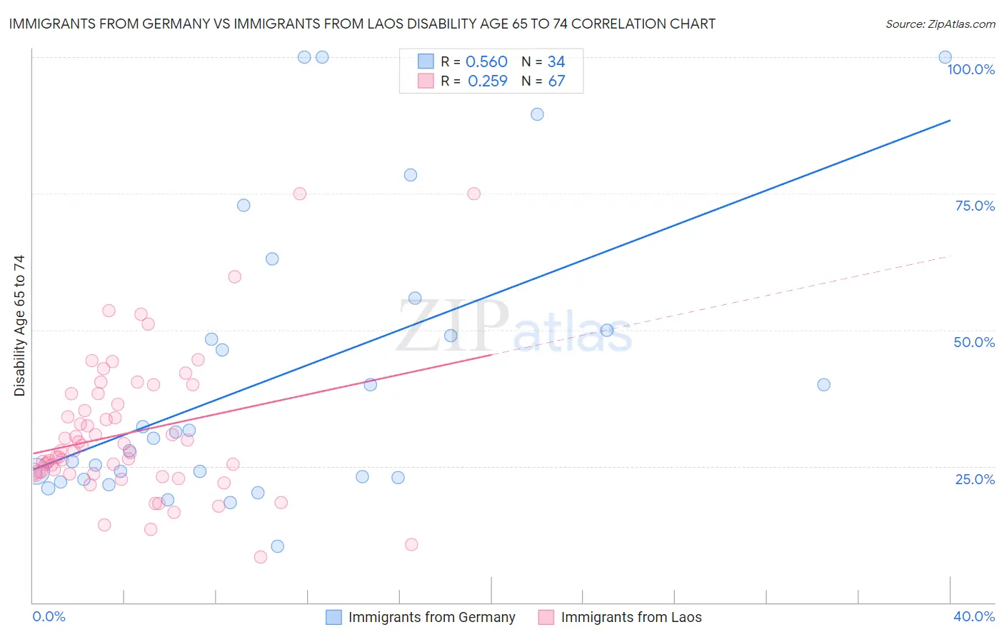 Immigrants from Germany vs Immigrants from Laos Disability Age 65 to 74