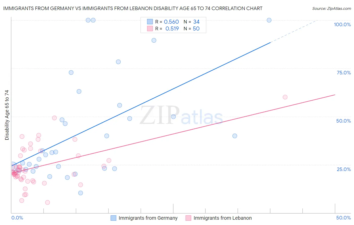 Immigrants from Germany vs Immigrants from Lebanon Disability Age 65 to 74