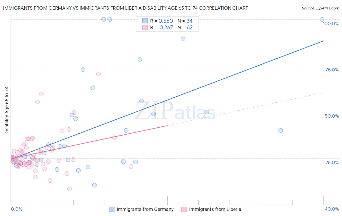 Immigrants from Germany vs Immigrants from Liberia Disability Age 65 to 74