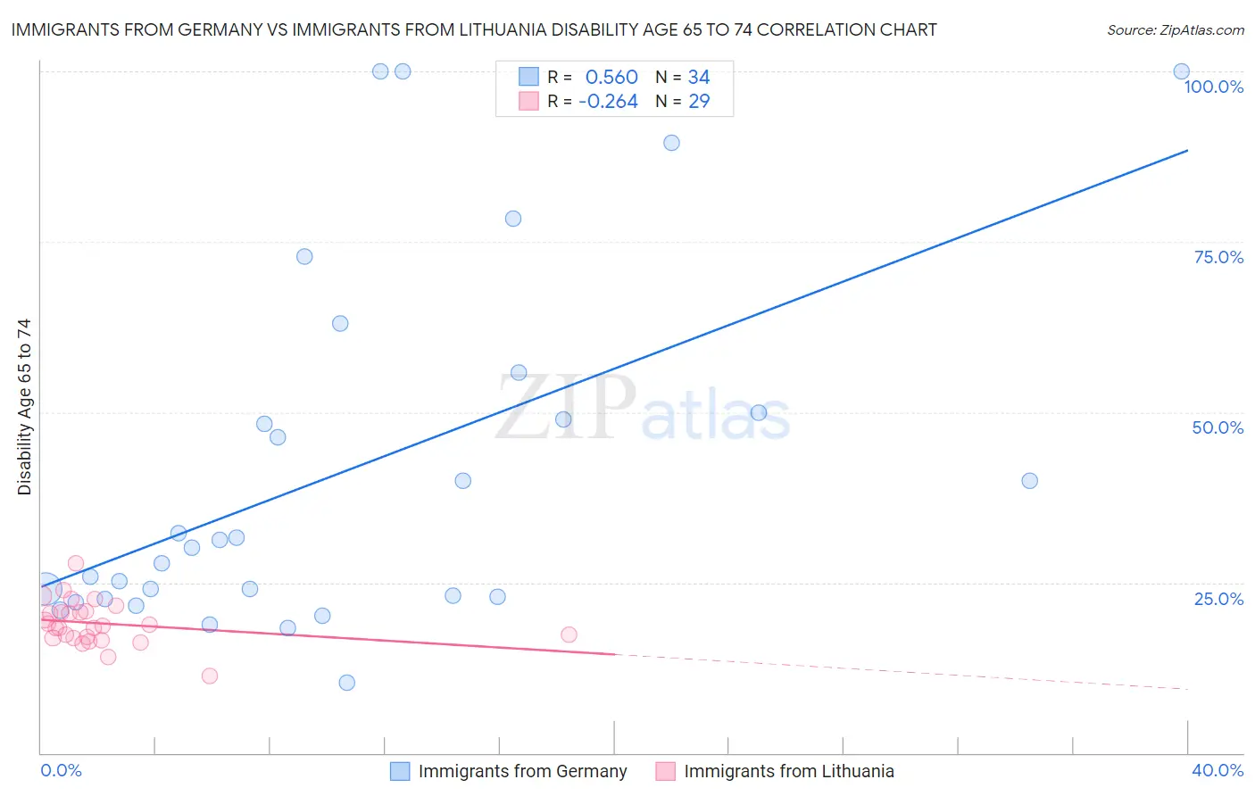 Immigrants from Germany vs Immigrants from Lithuania Disability Age 65 to 74