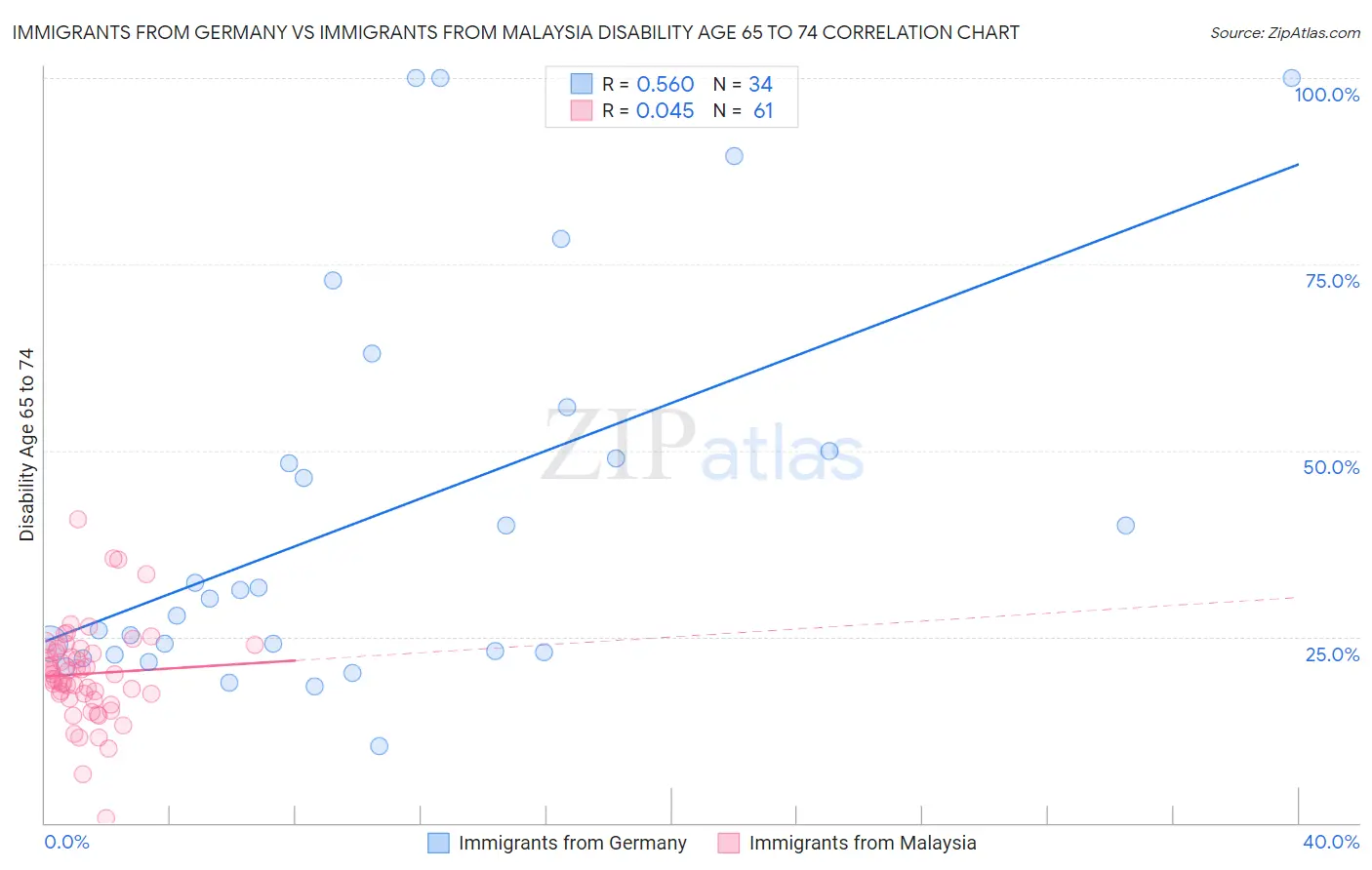 Immigrants from Germany vs Immigrants from Malaysia Disability Age 65 to 74