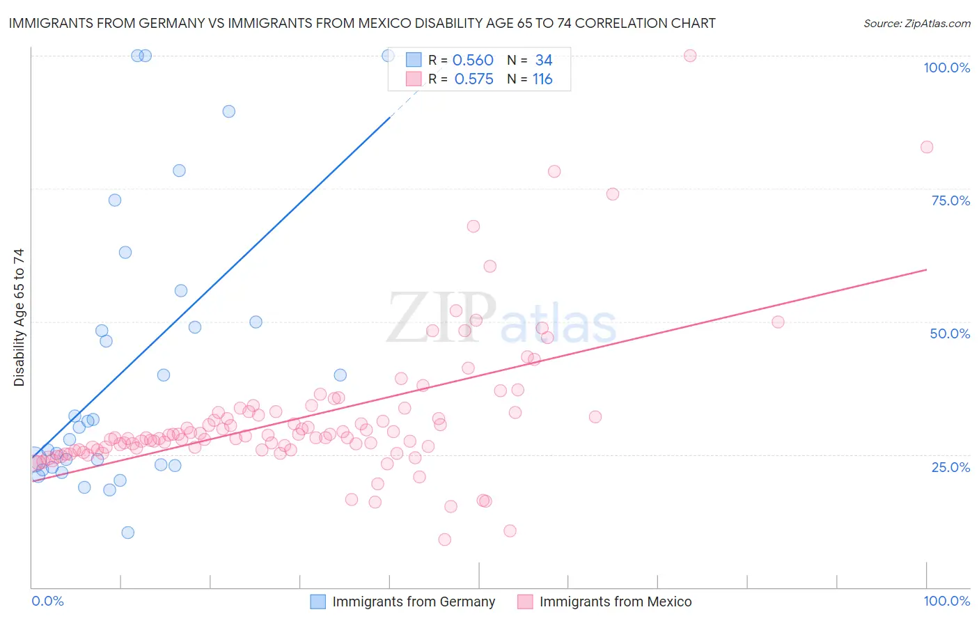 Immigrants from Germany vs Immigrants from Mexico Disability Age 65 to 74