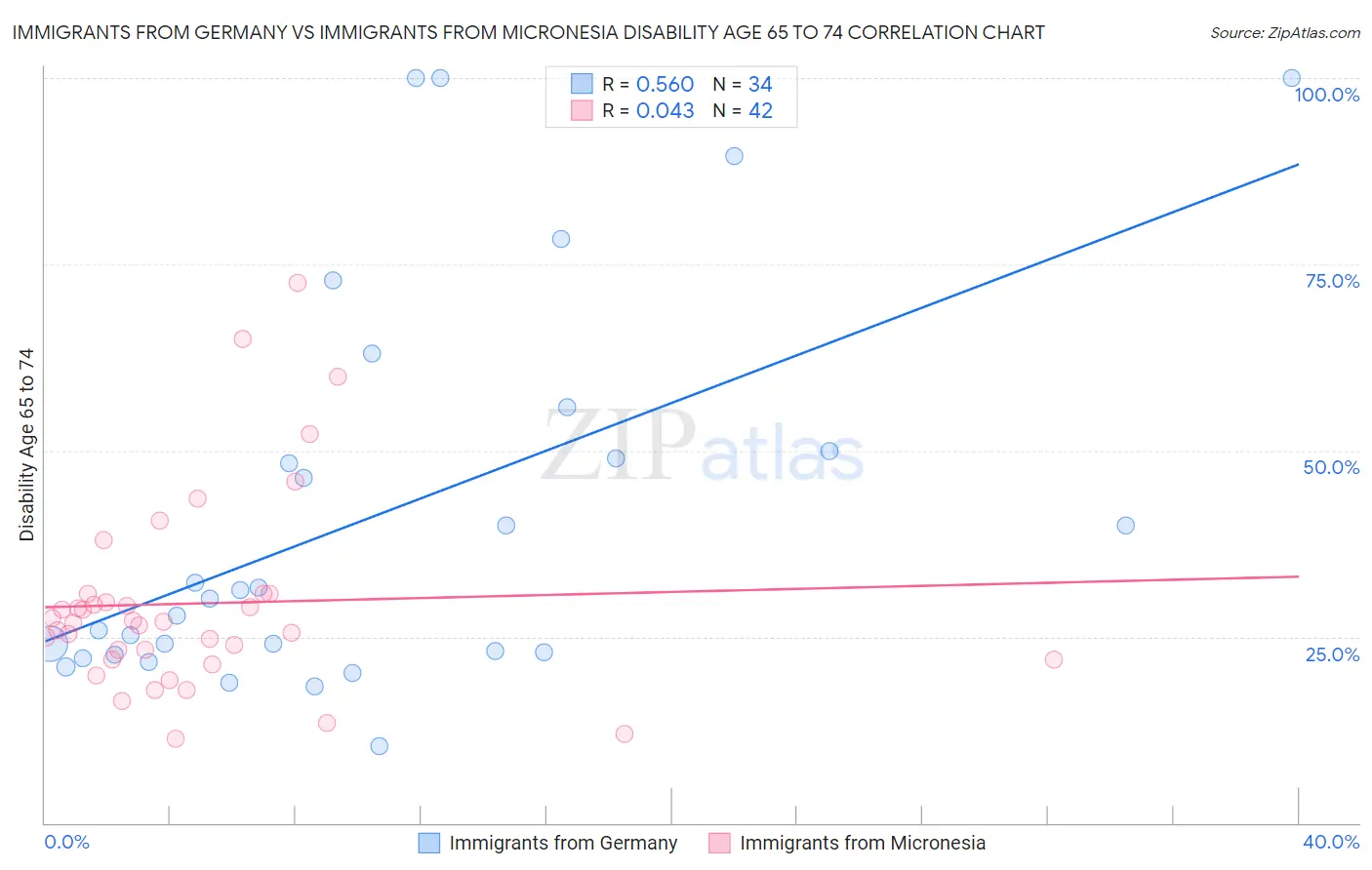 Immigrants from Germany vs Immigrants from Micronesia Disability Age 65 to 74