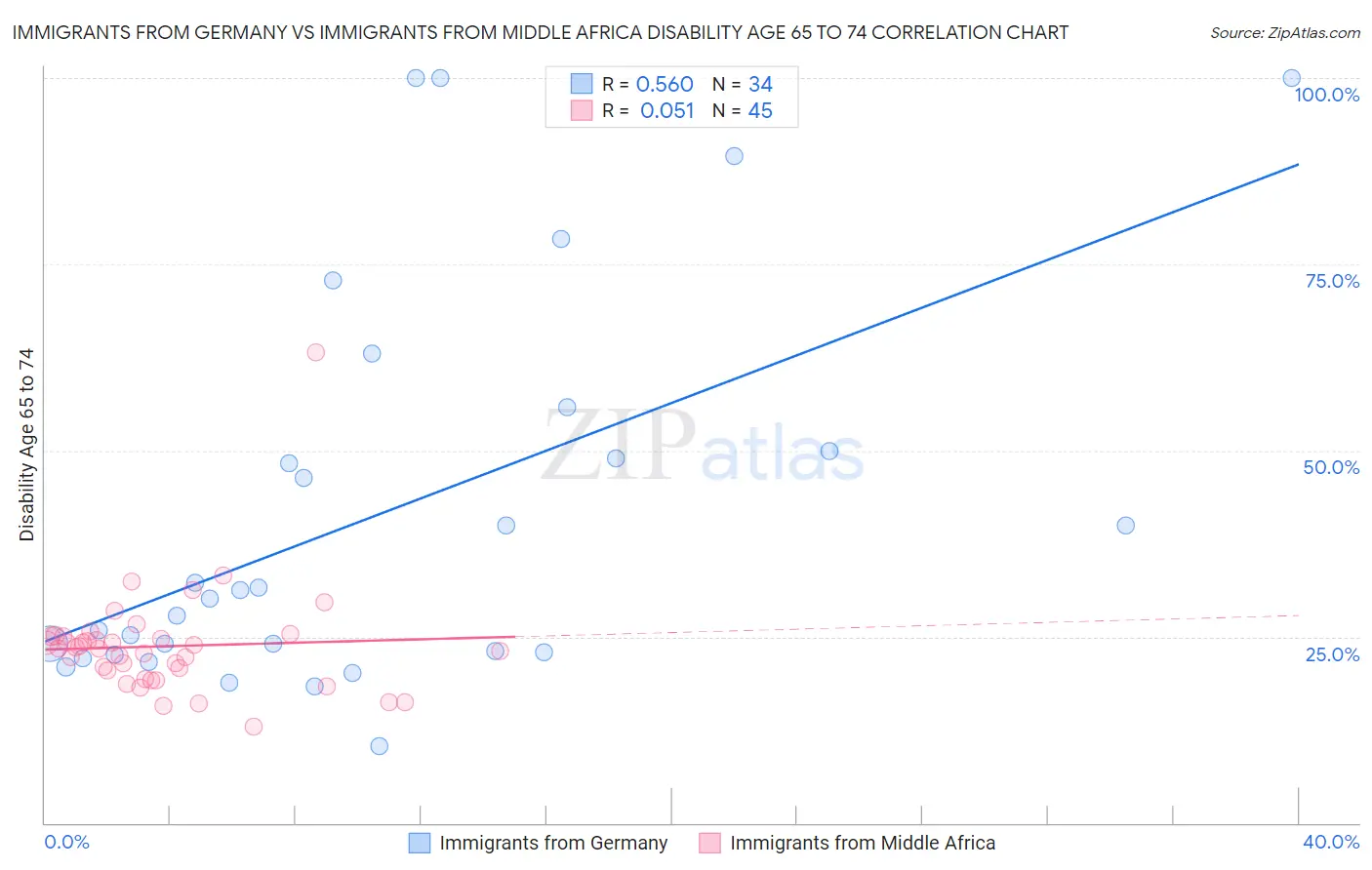 Immigrants from Germany vs Immigrants from Middle Africa Disability Age 65 to 74