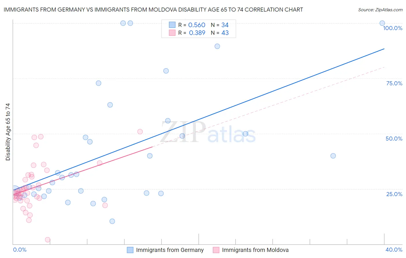 Immigrants from Germany vs Immigrants from Moldova Disability Age 65 to 74