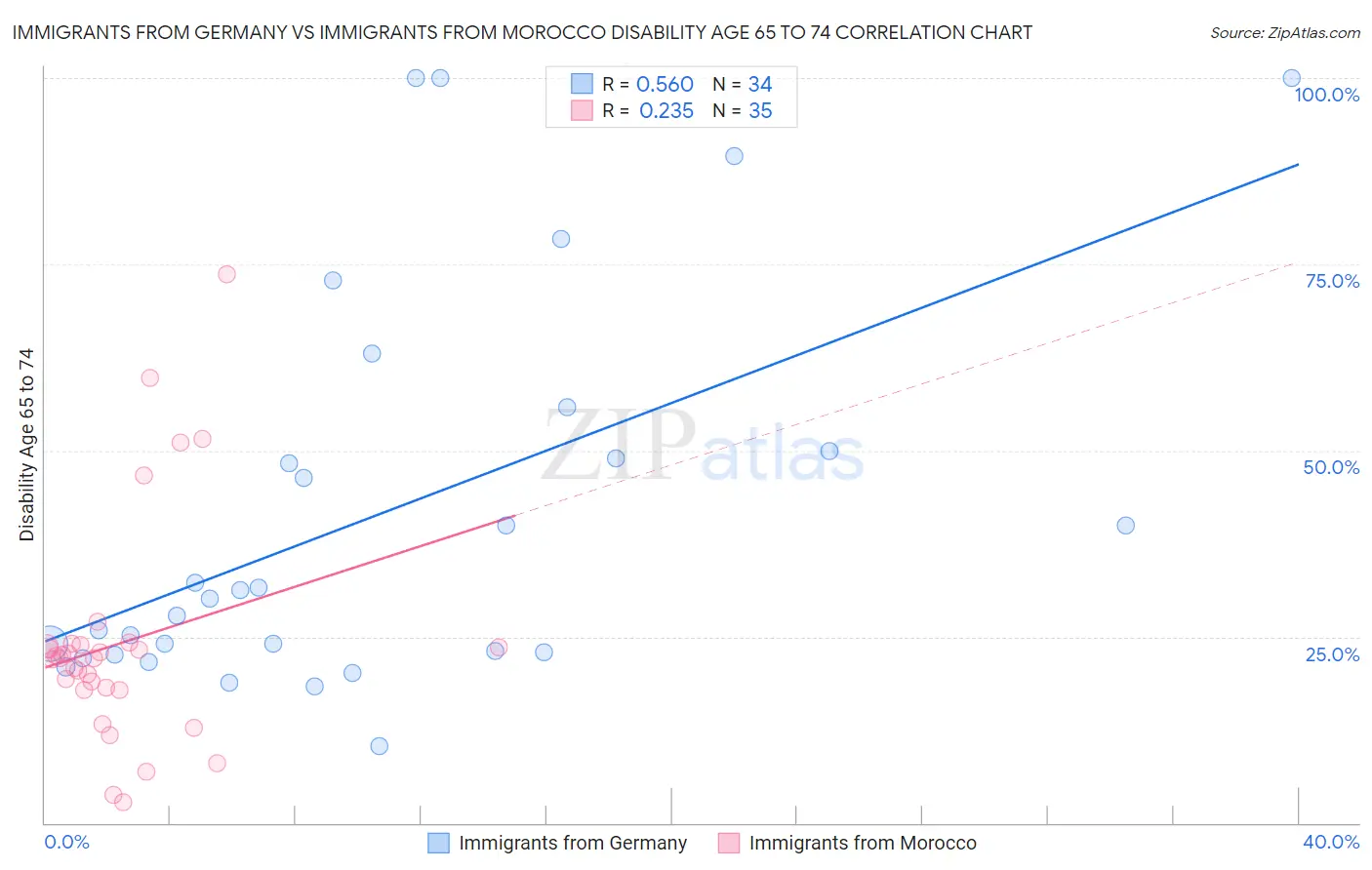 Immigrants from Germany vs Immigrants from Morocco Disability Age 65 to 74