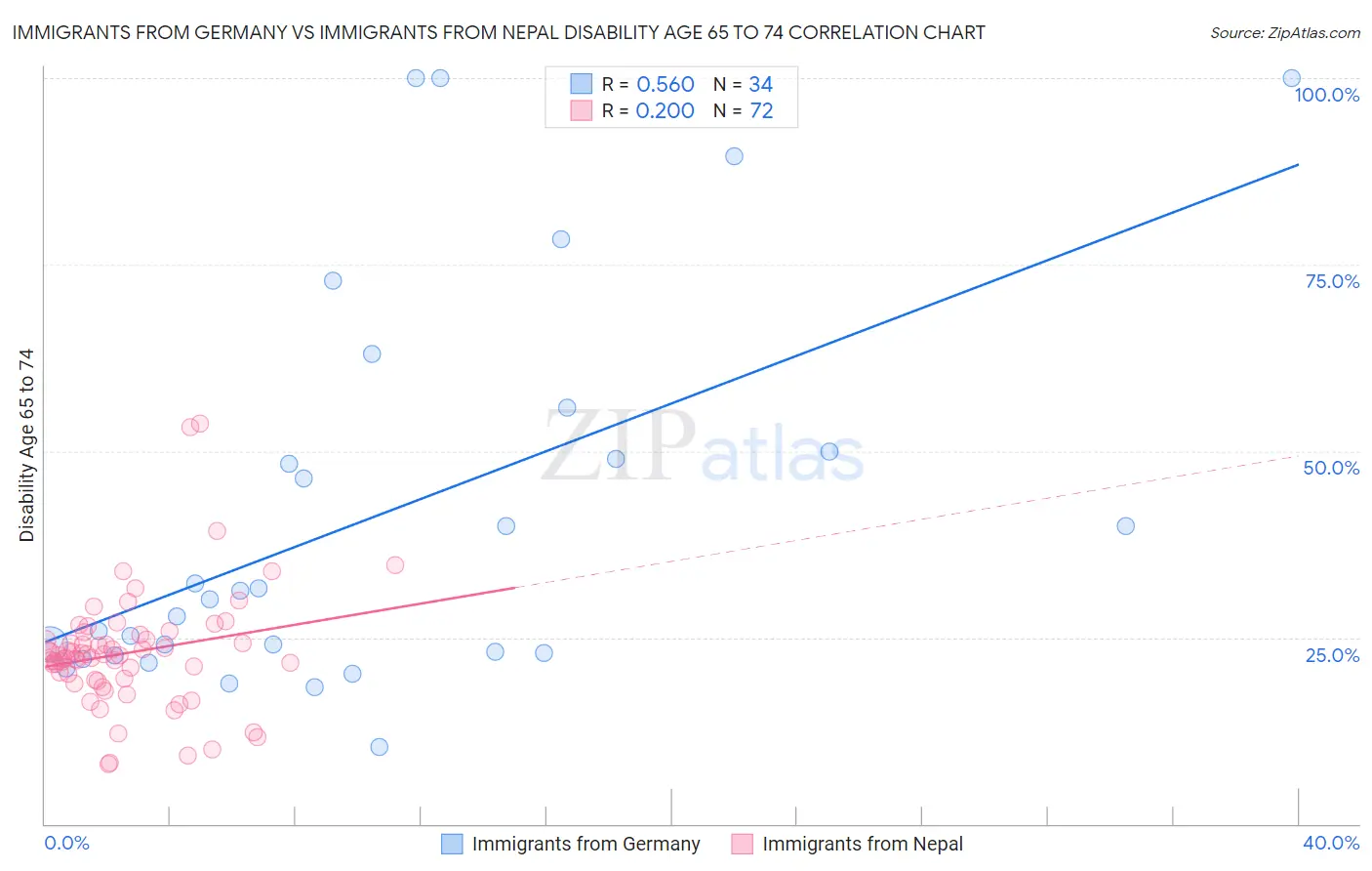 Immigrants from Germany vs Immigrants from Nepal Disability Age 65 to 74