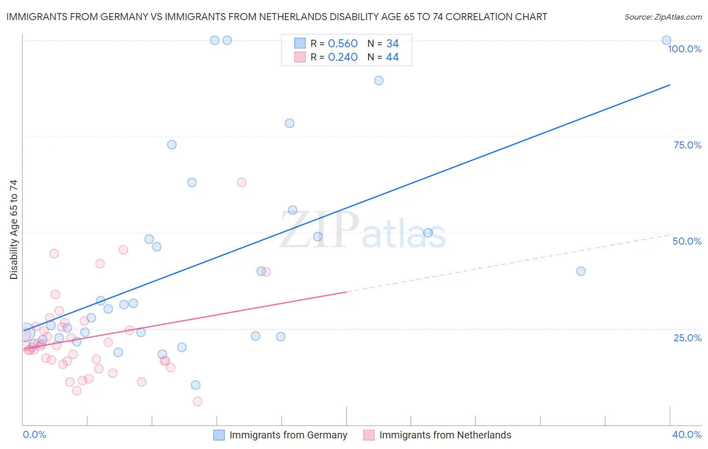 Immigrants from Germany vs Immigrants from Netherlands Disability Age 65 to 74