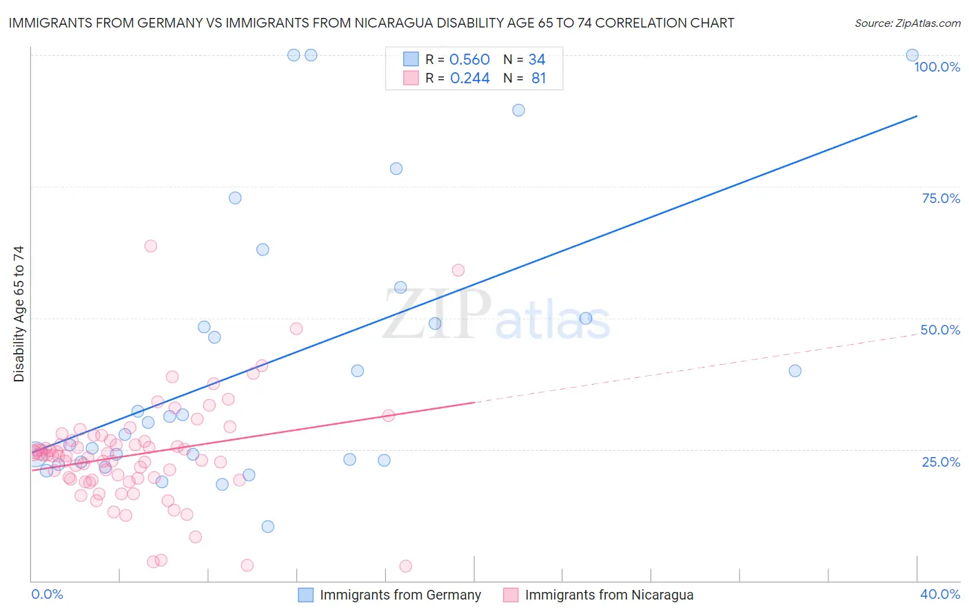 Immigrants from Germany vs Immigrants from Nicaragua Disability Age 65 to 74