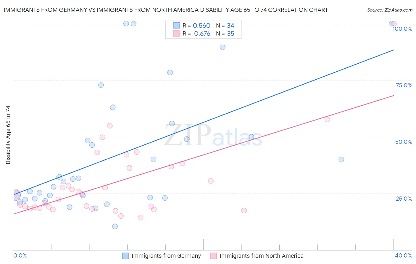 Immigrants from Germany vs Immigrants from North America Disability Age 65 to 74