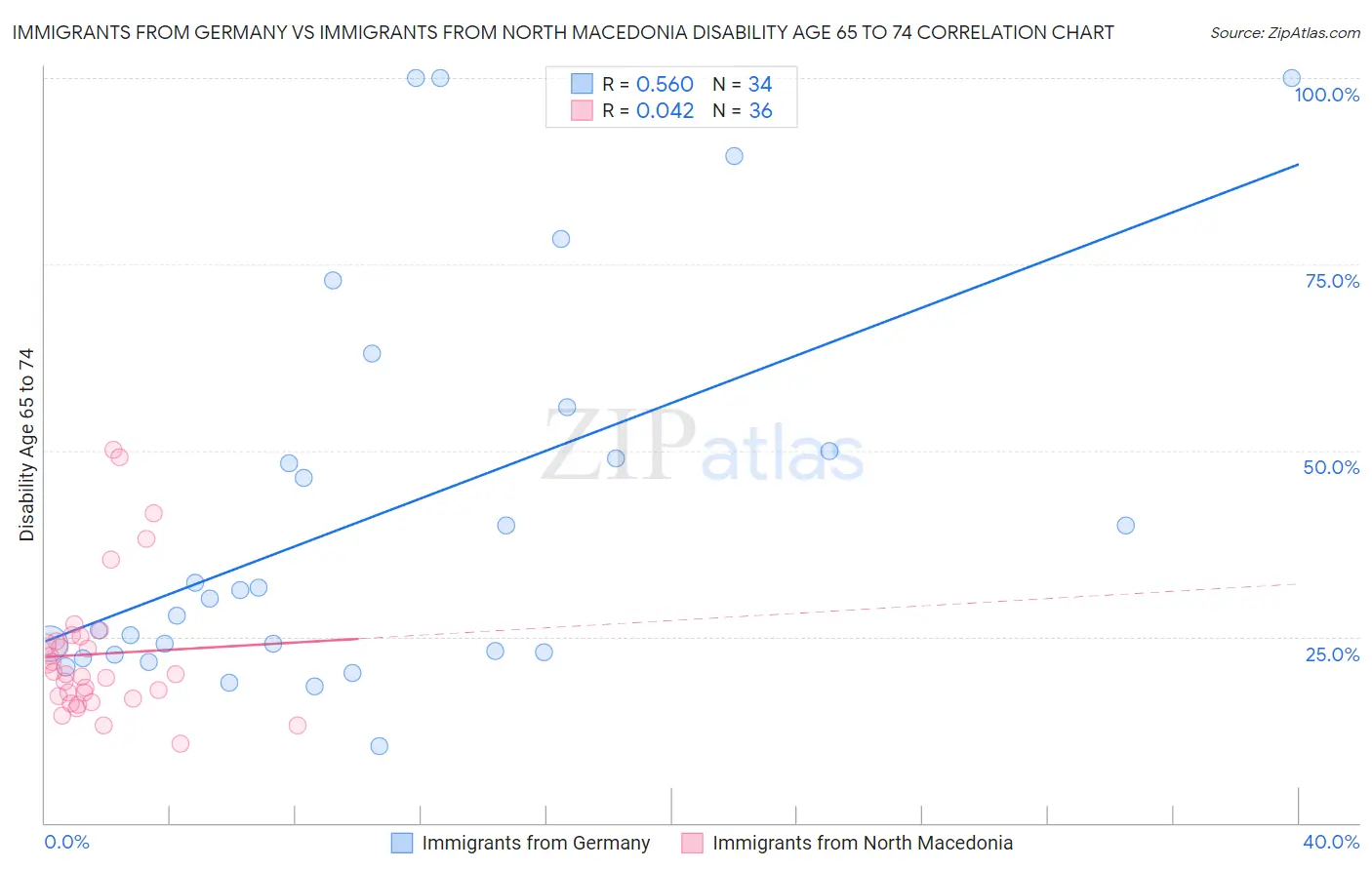 Immigrants from Germany vs Immigrants from North Macedonia Disability Age 65 to 74