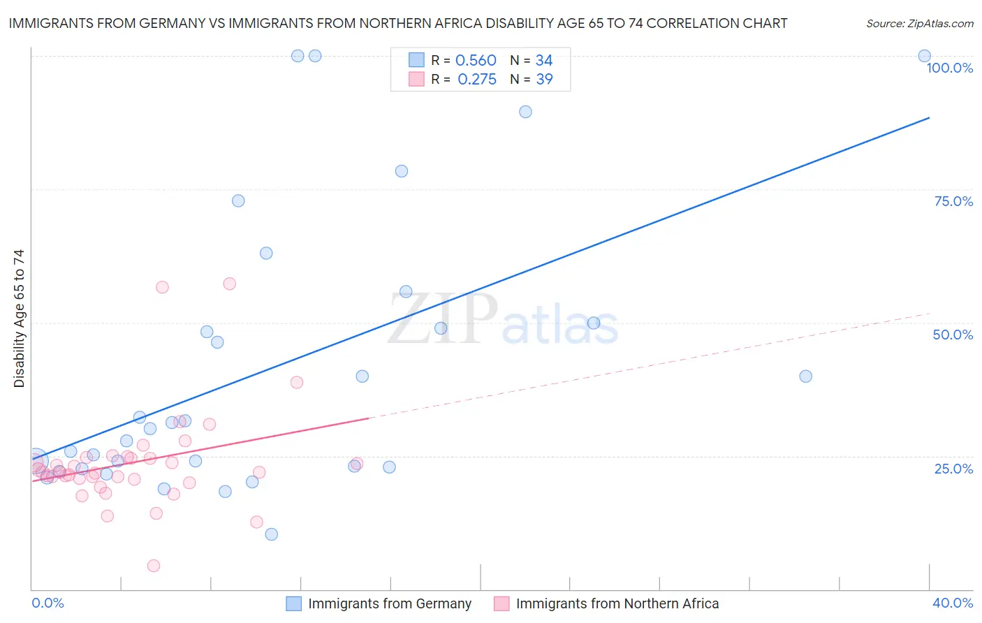 Immigrants from Germany vs Immigrants from Northern Africa Disability Age 65 to 74