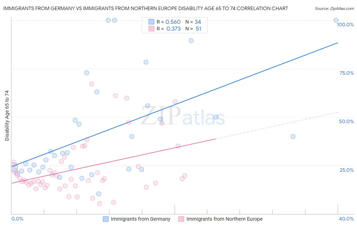 Immigrants from Germany vs Immigrants from Northern Europe Disability Age 65 to 74