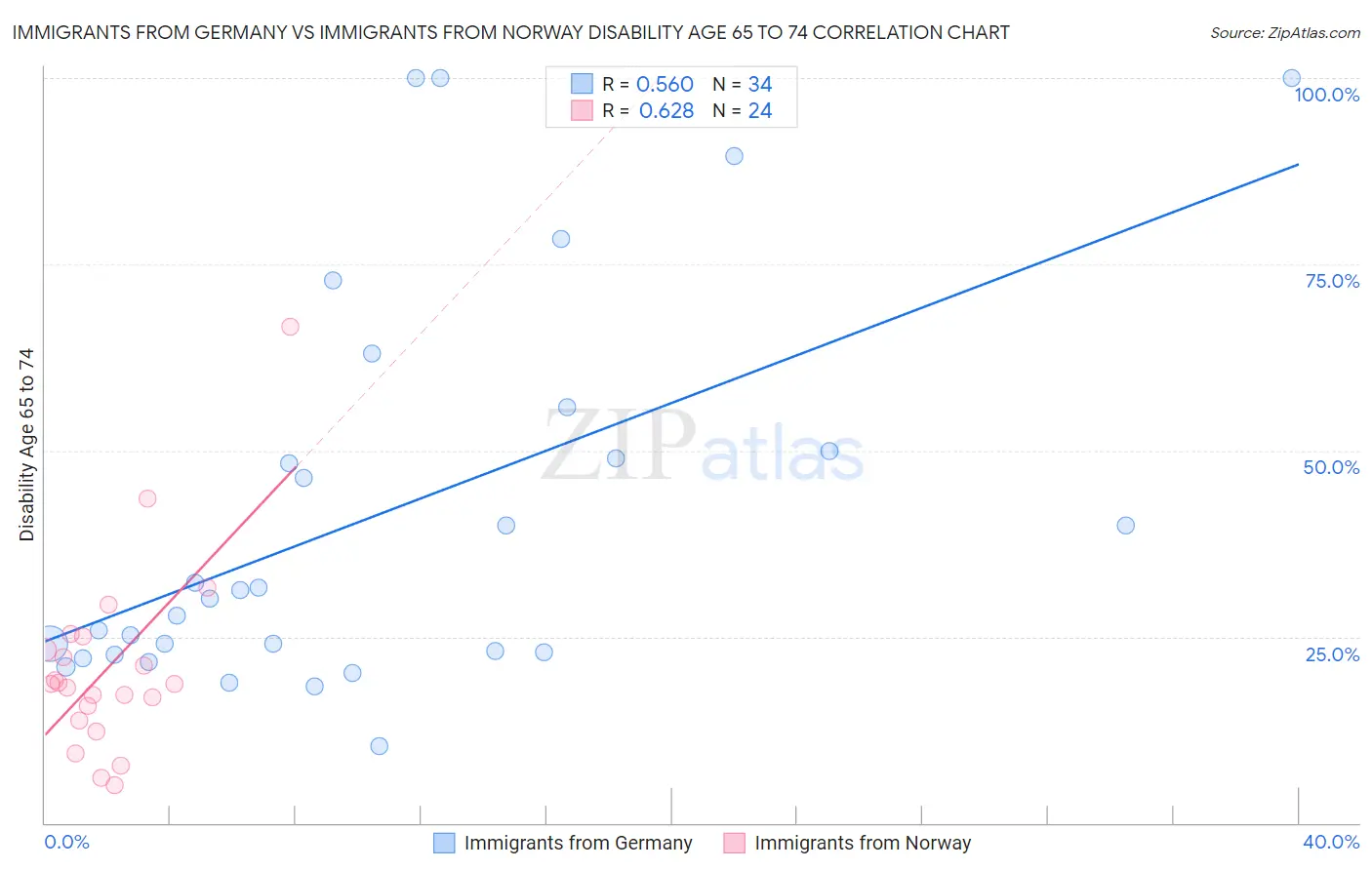 Immigrants from Germany vs Immigrants from Norway Disability Age 65 to 74
