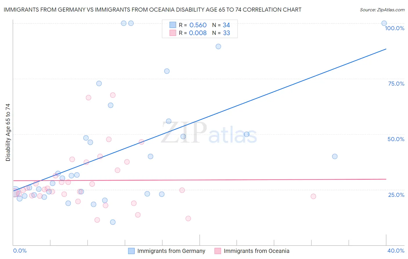 Immigrants from Germany vs Immigrants from Oceania Disability Age 65 to 74