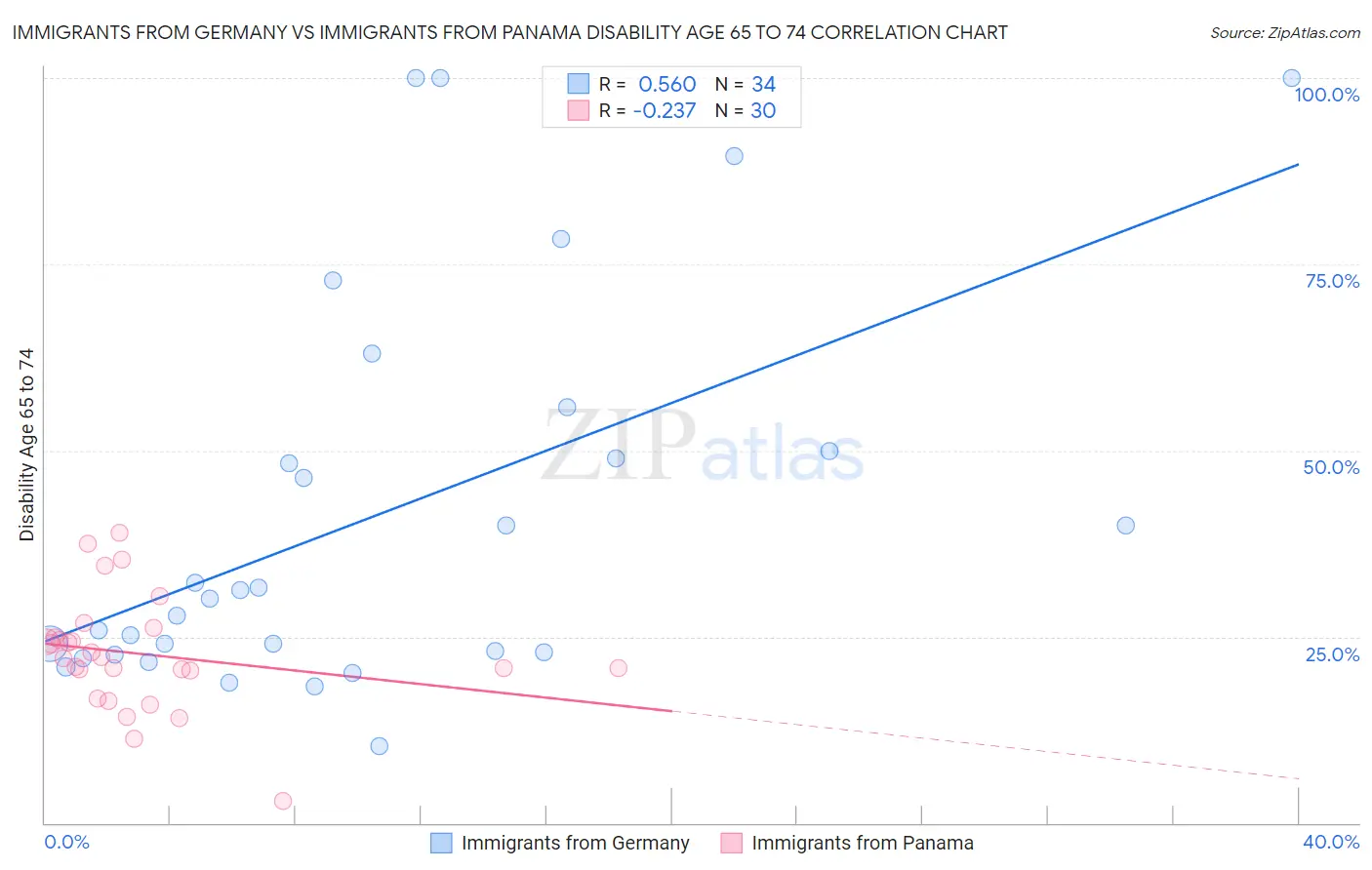 Immigrants from Germany vs Immigrants from Panama Disability Age 65 to 74