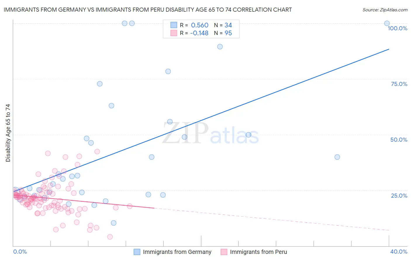 Immigrants from Germany vs Immigrants from Peru Disability Age 65 to 74